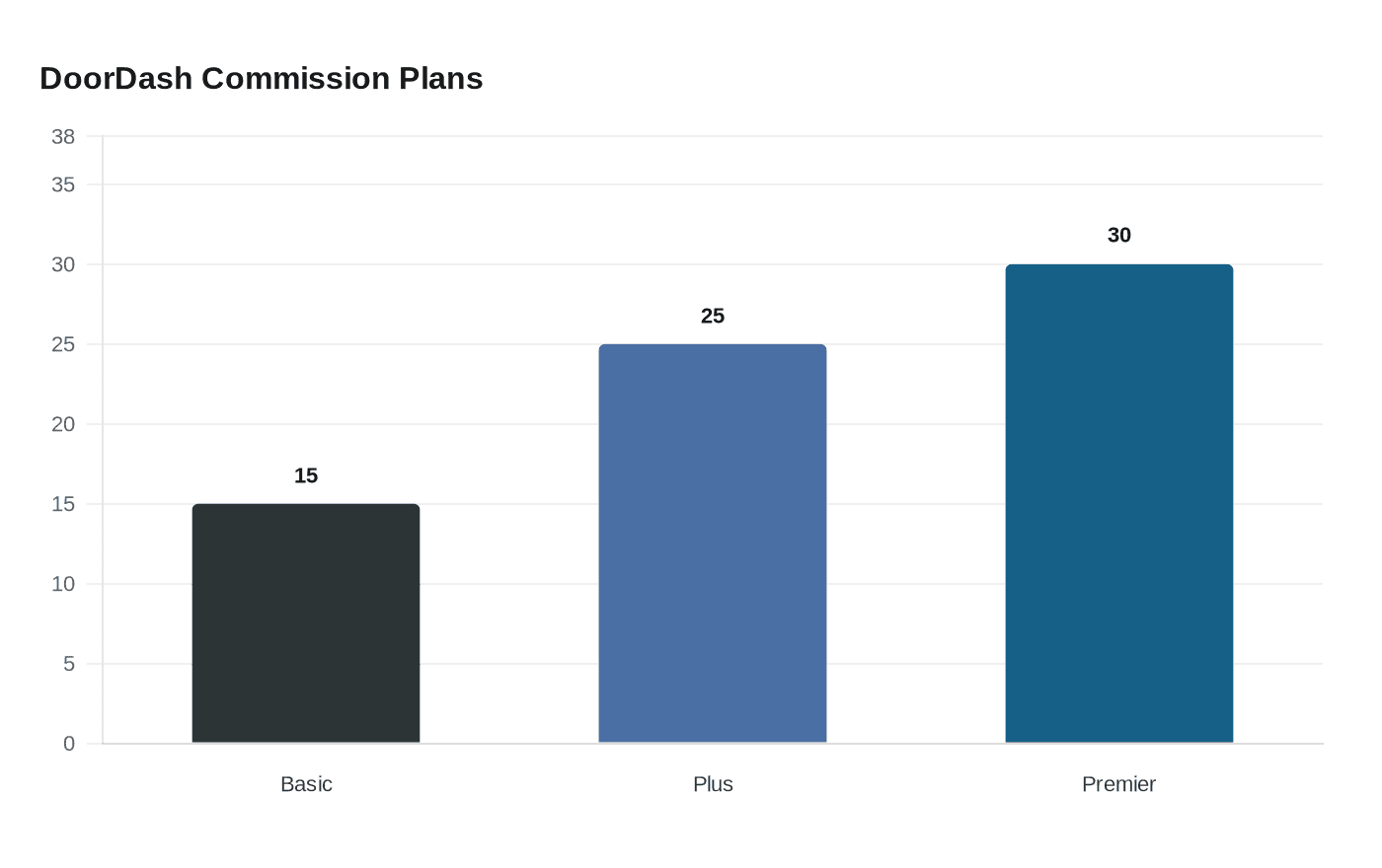 DoorDash Commission Plans