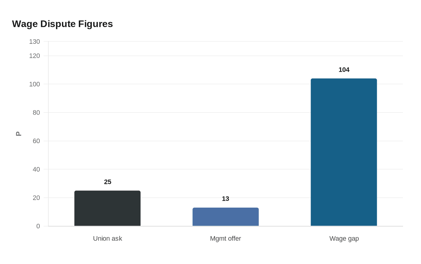 Wage Dispute Figures