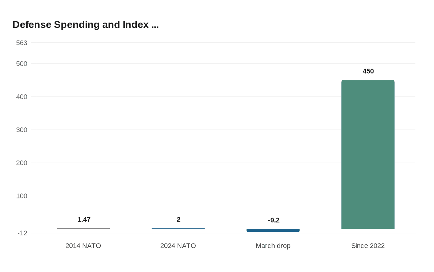 Defense Spending and Index ...