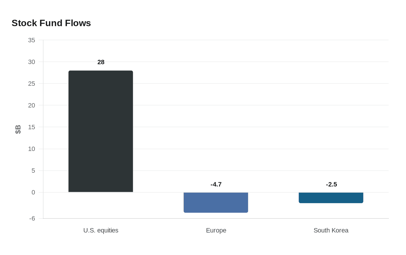 Stock Fund Flows