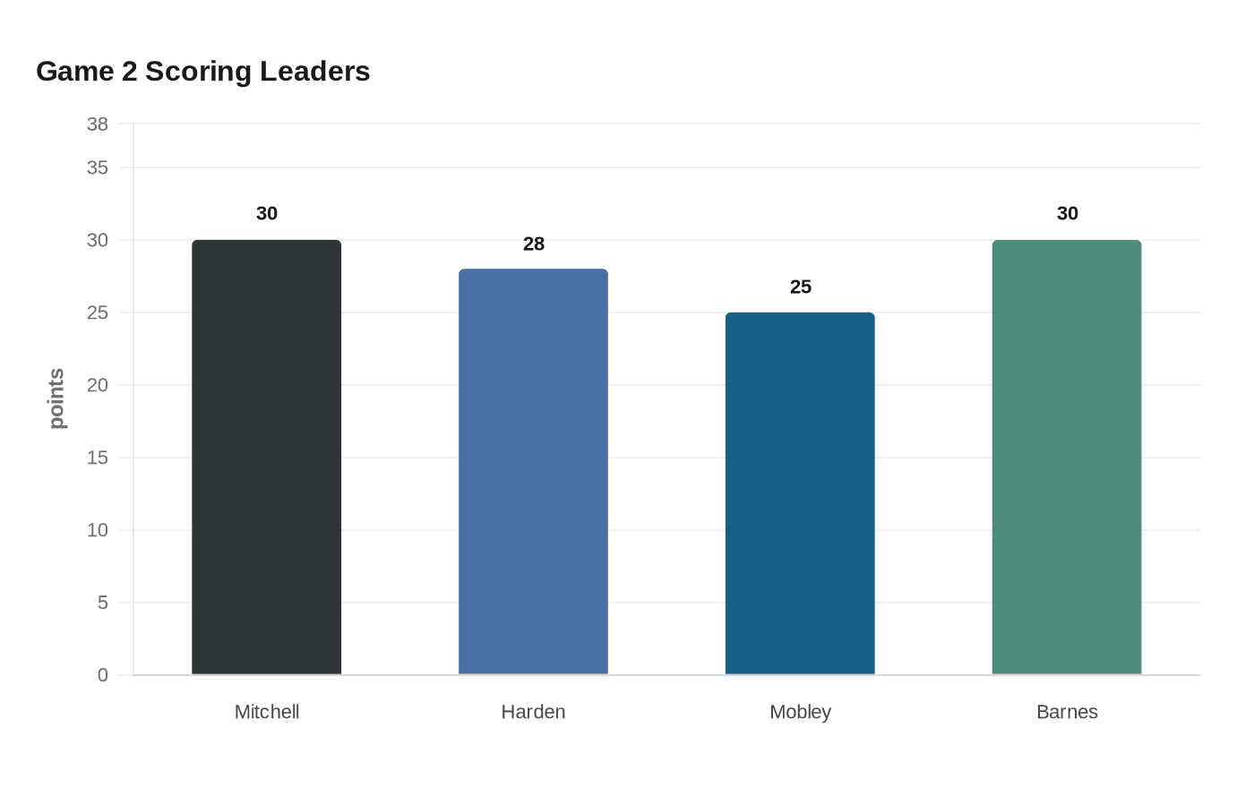 Game 2 Scoring Leaders