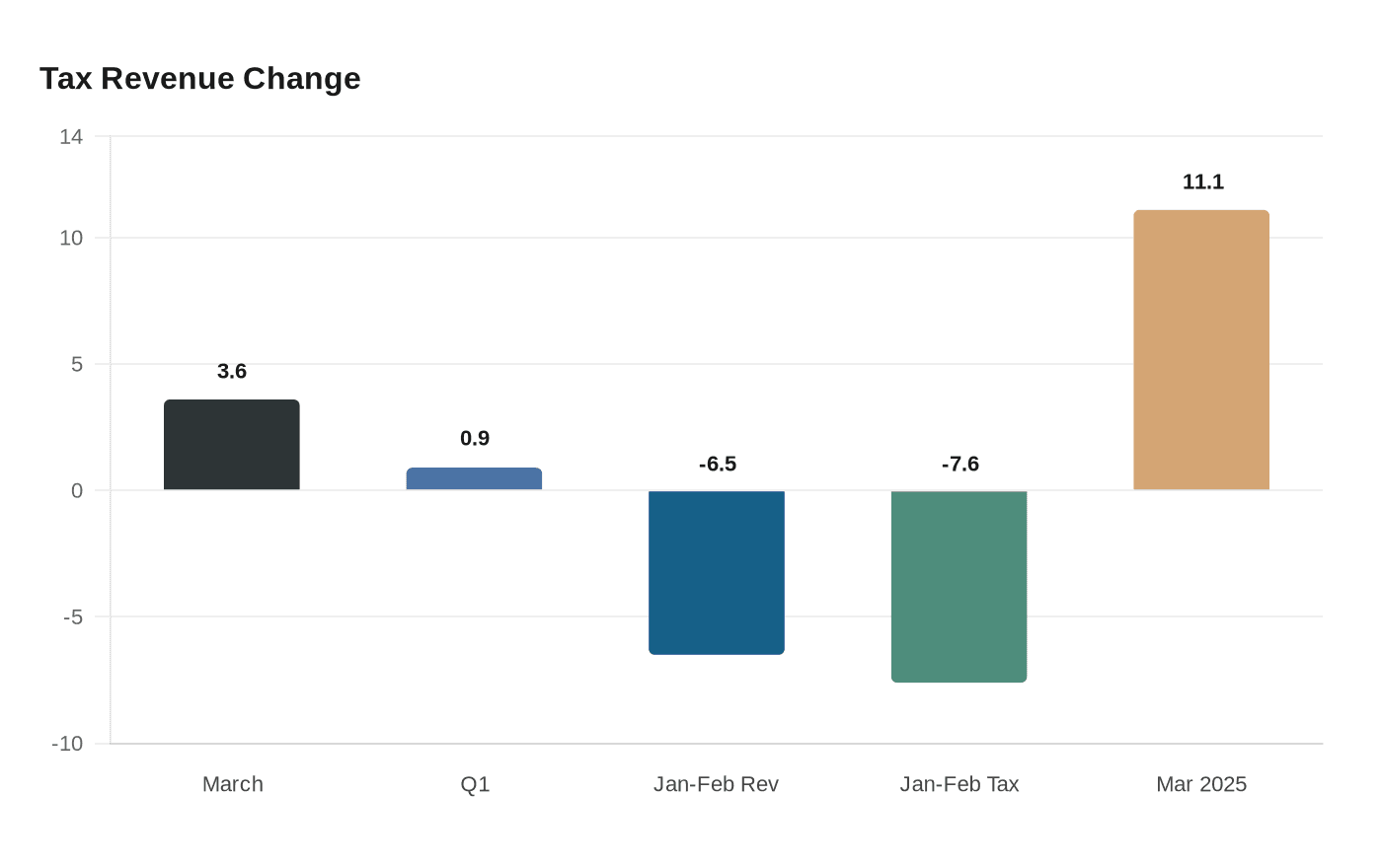 Tax Revenue Change