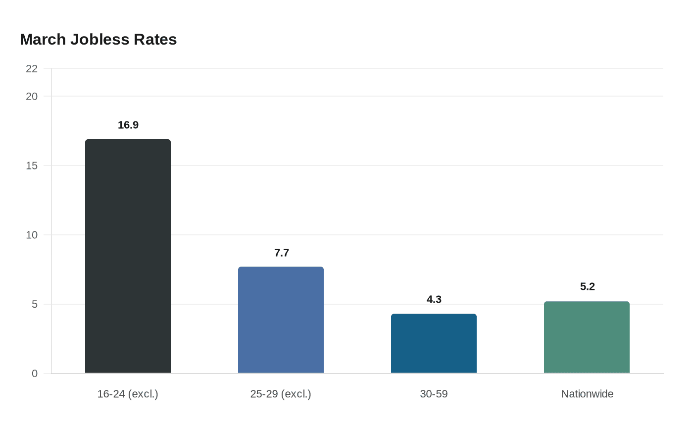March Jobless Rates