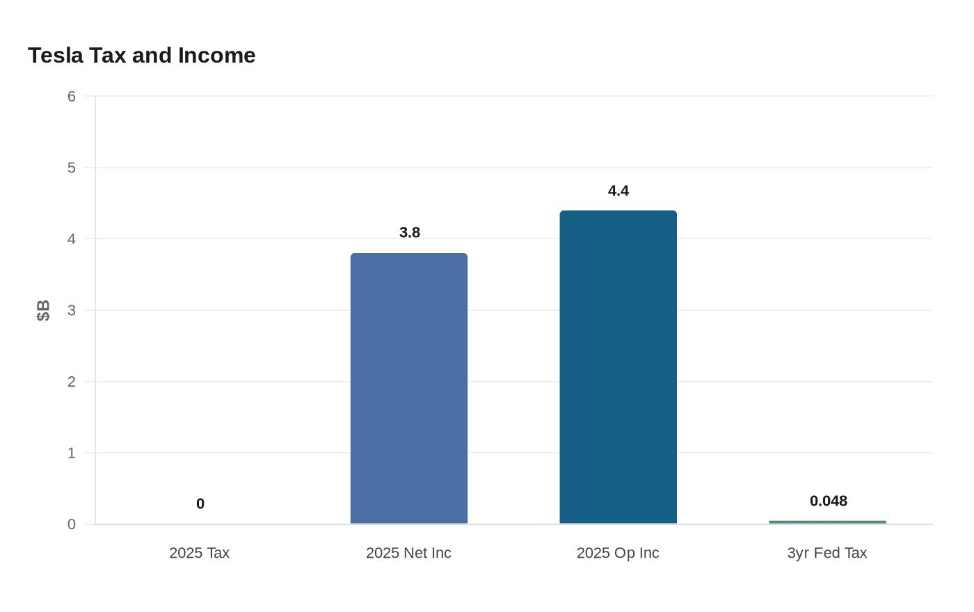 Tesla Tax and Income
