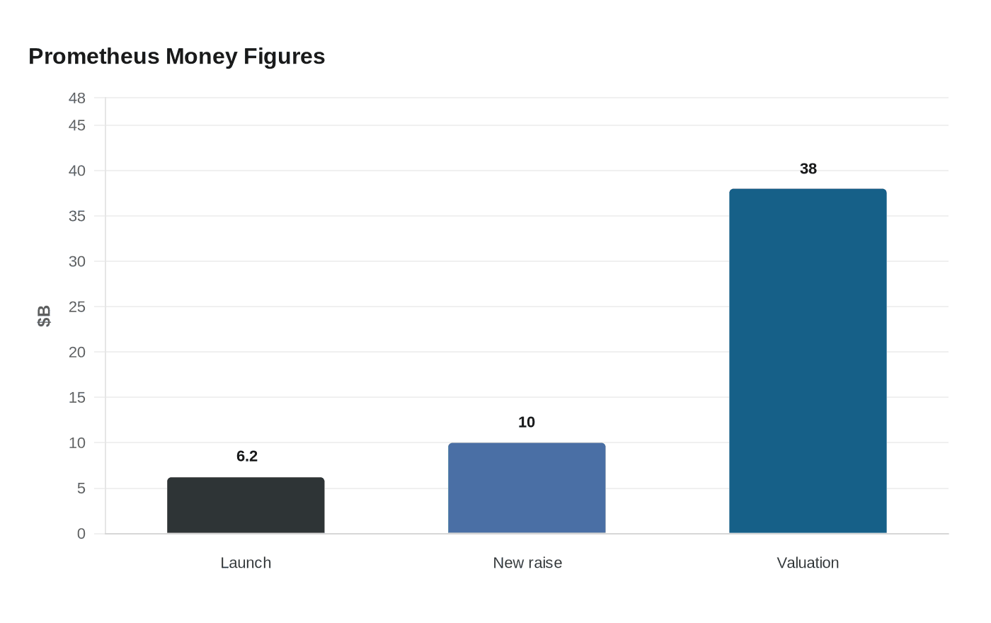 Prometheus Money Figures