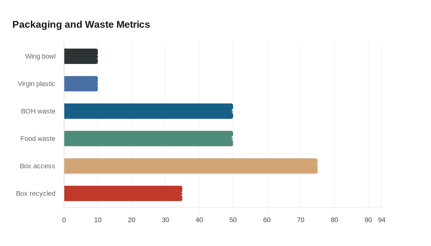 Packaging and Waste Metrics
