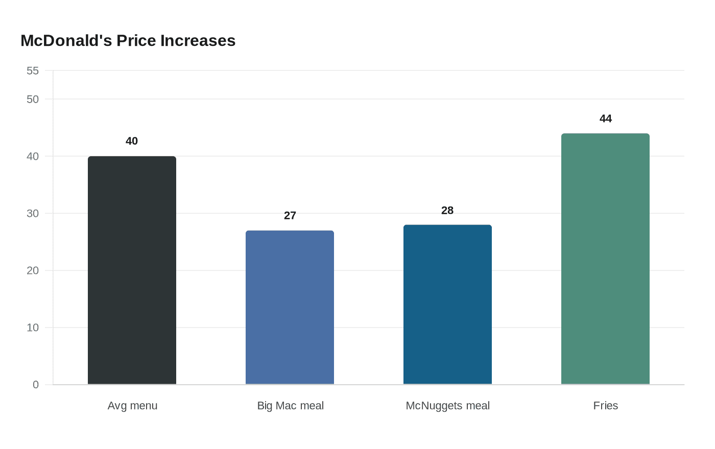 McDonald's Price Increases