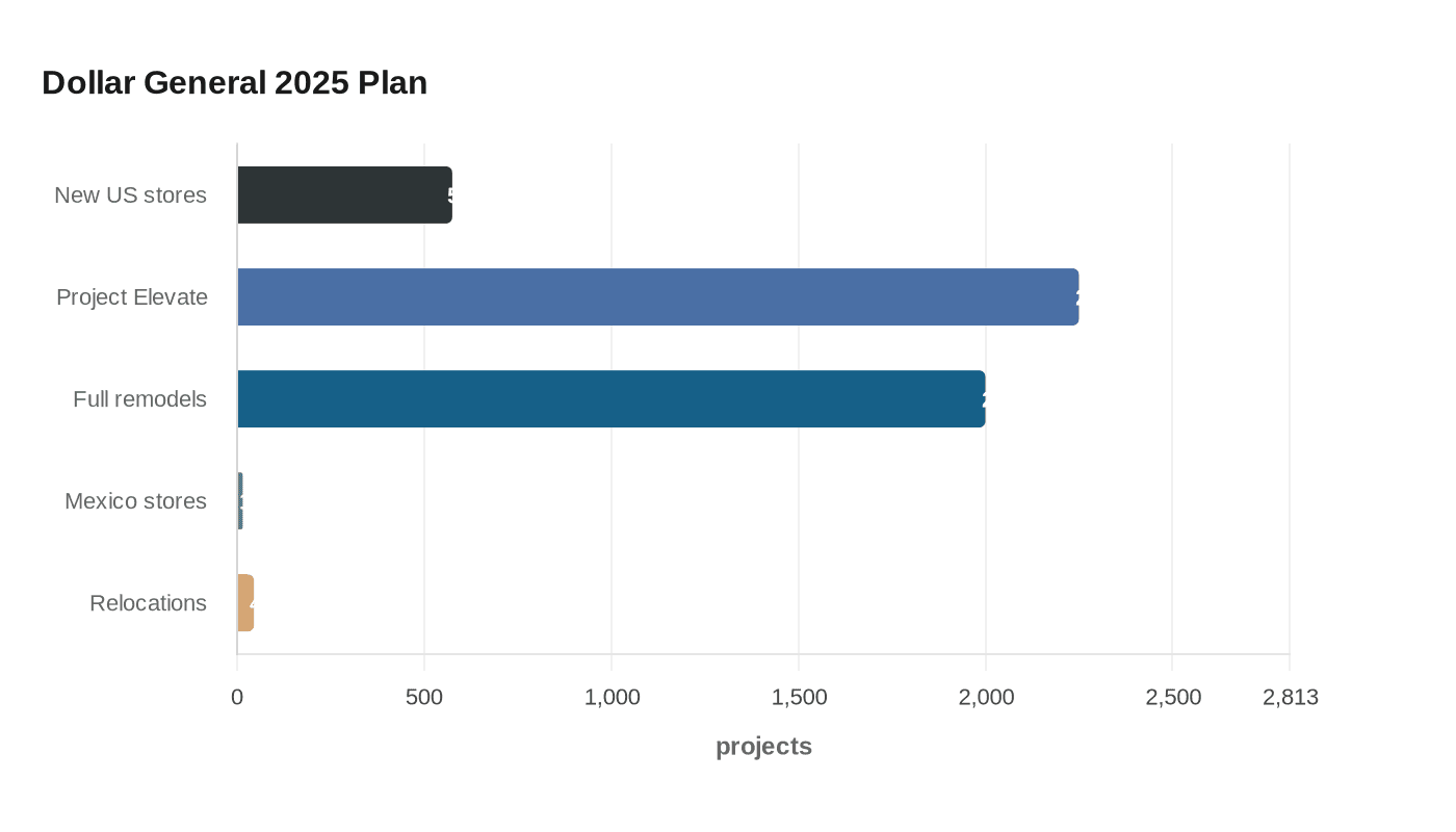 Dollar General 2025 Plan