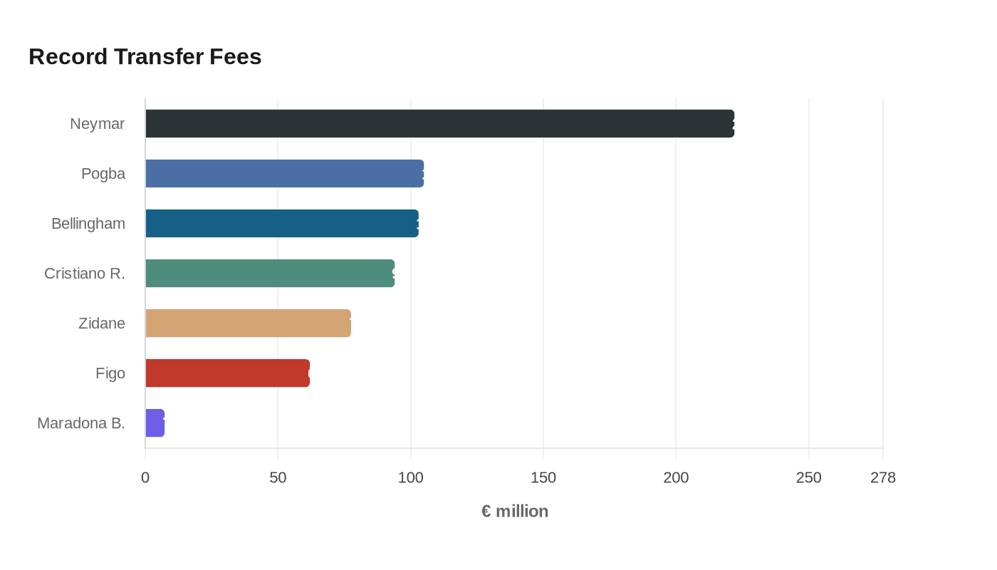 Top 10 football record transfers that proved worth every penny