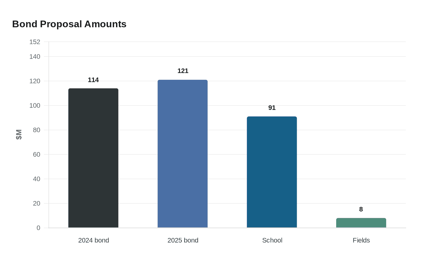 Bond Proposal Amounts