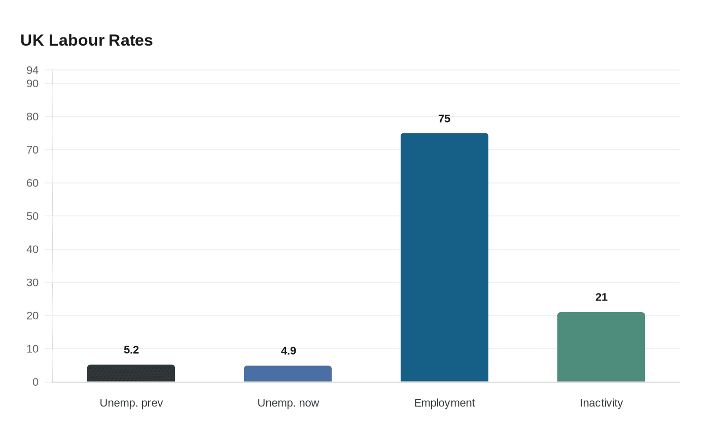 UK unemployment falls unexpectedly to 4.9% as inactivity rises
