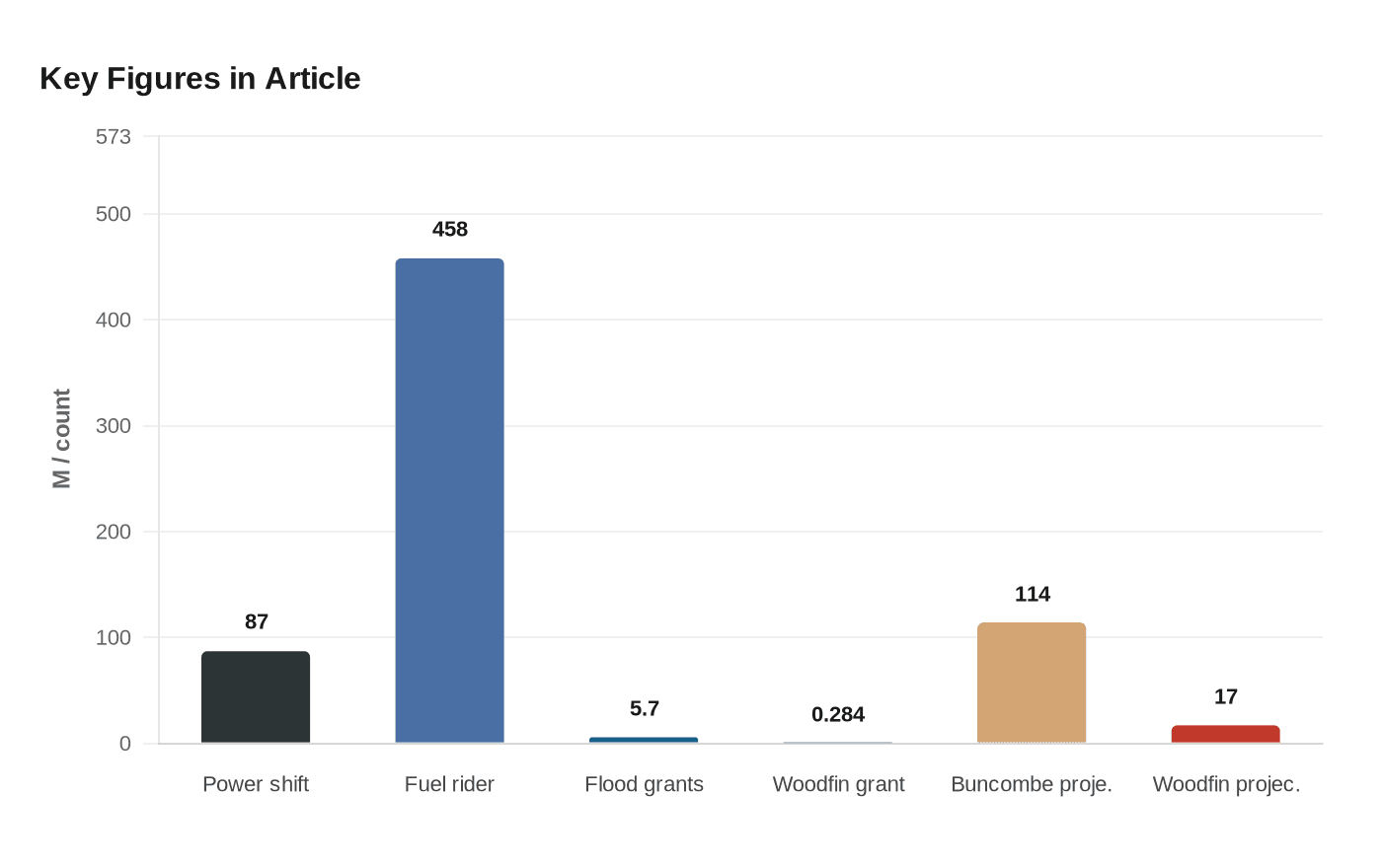 Key Figures in Article