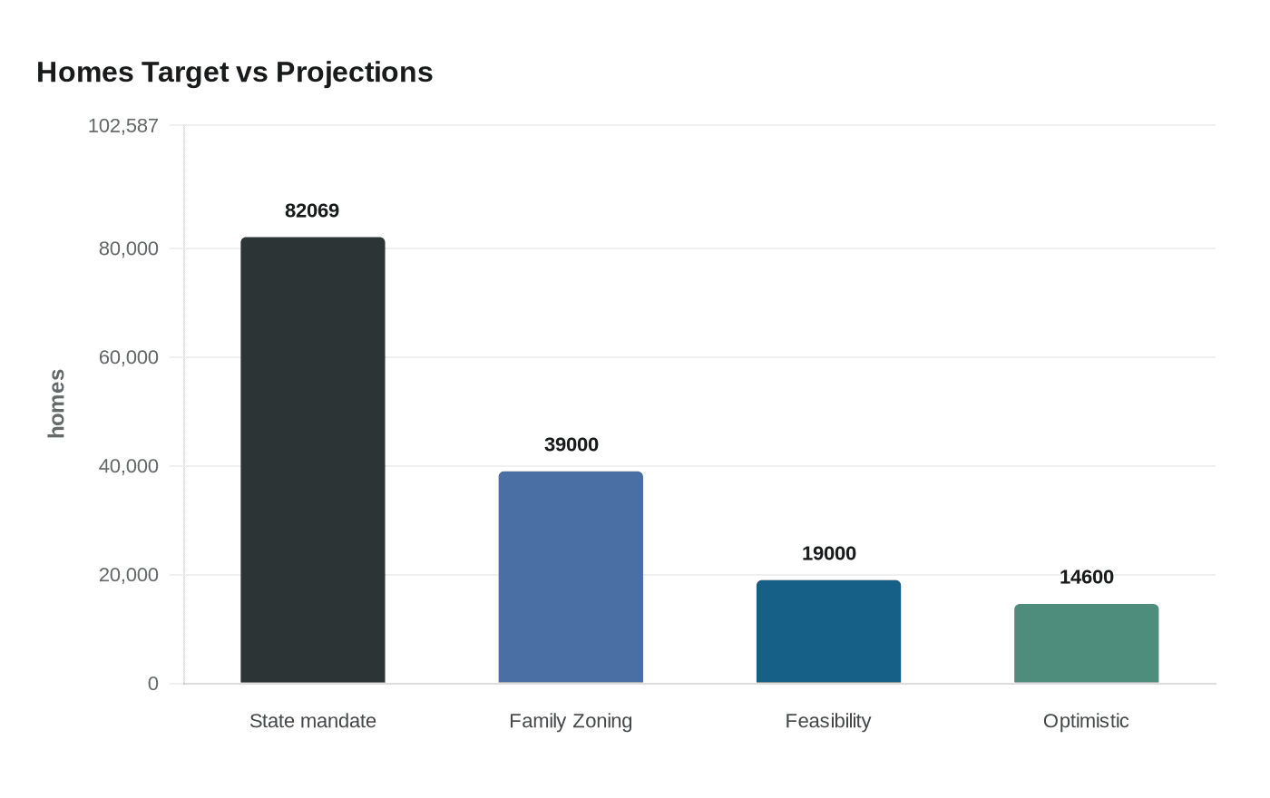 Homes Target vs Projections