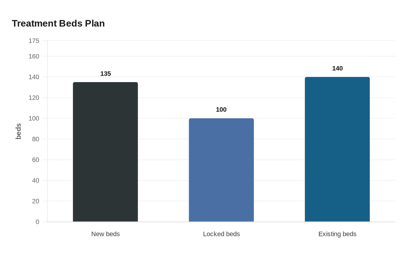 Treatment Beds Plan