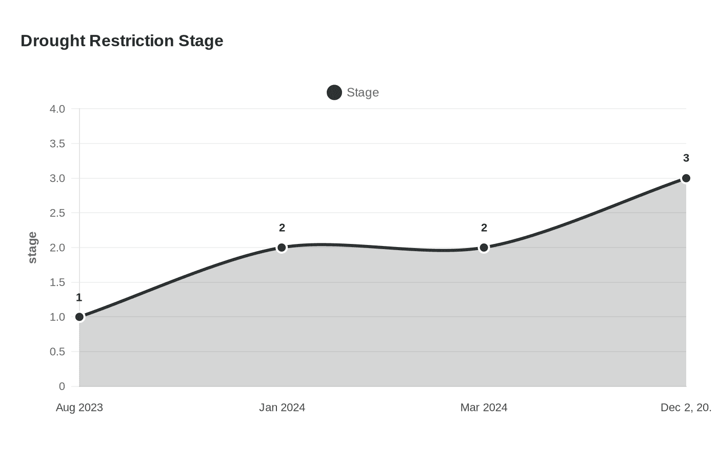 Drought Restriction Stage