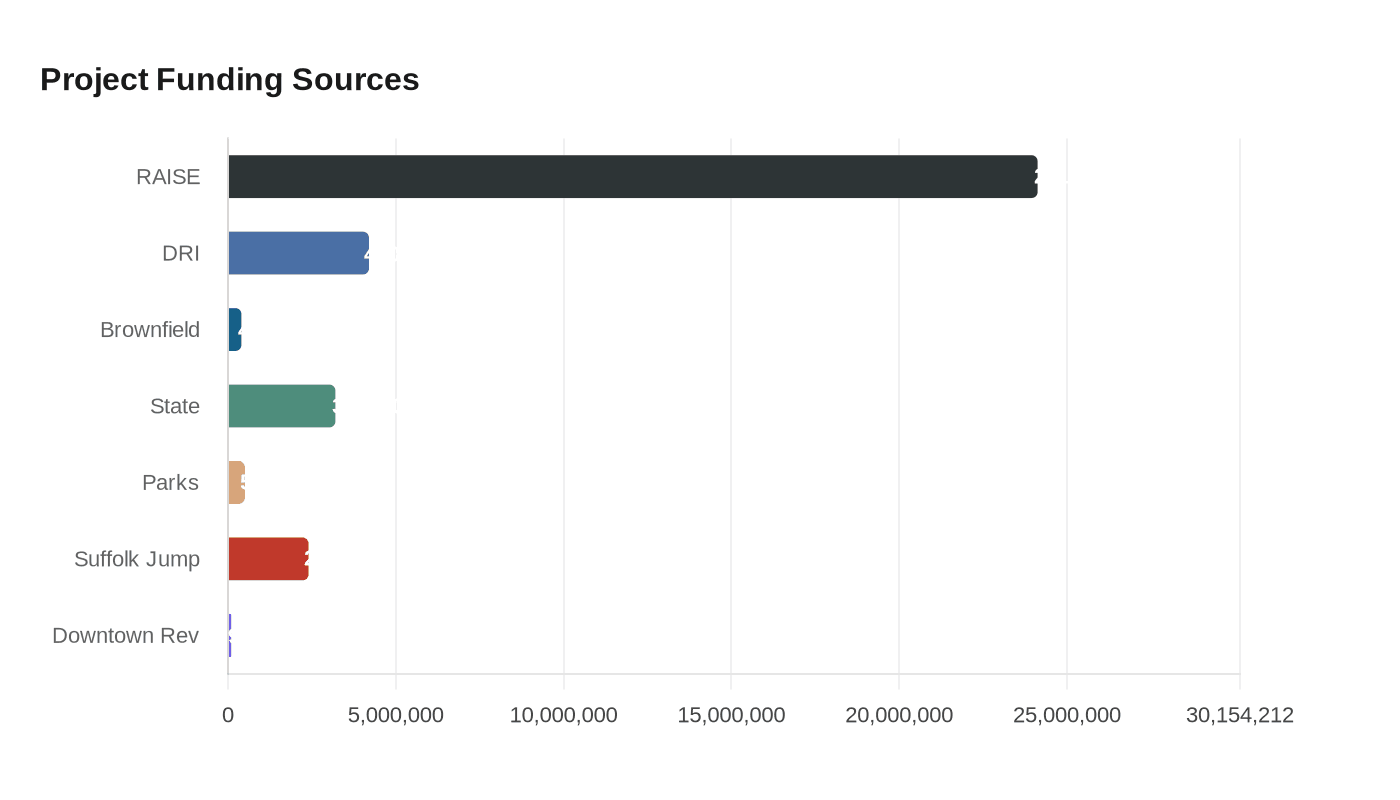 Project Funding Sources