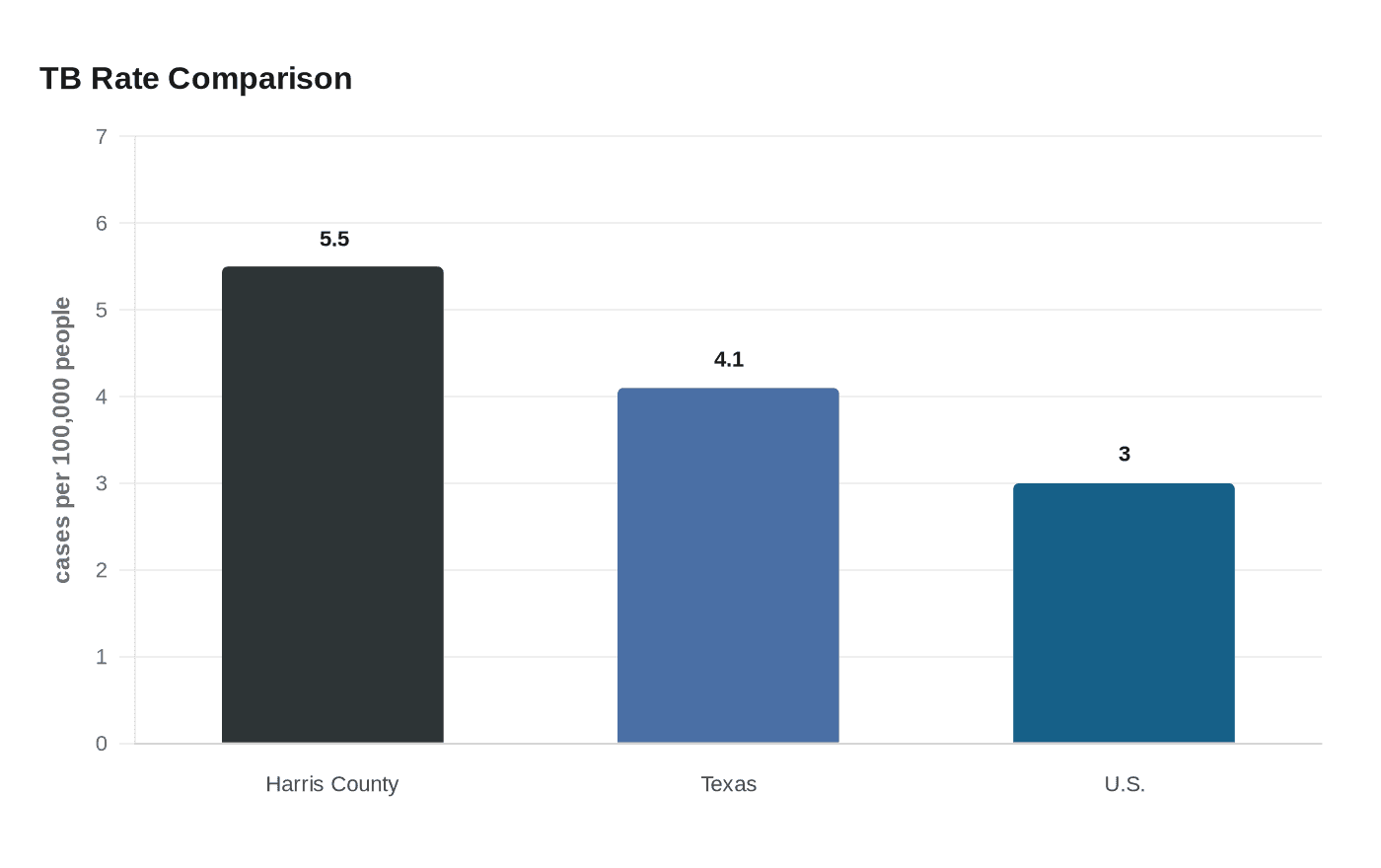TB Rate Comparison