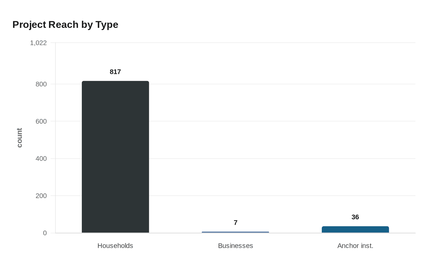 Project Reach by Type
