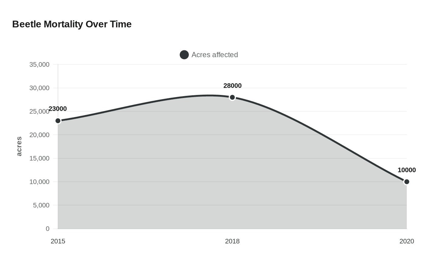 Beetle Mortality Over Time