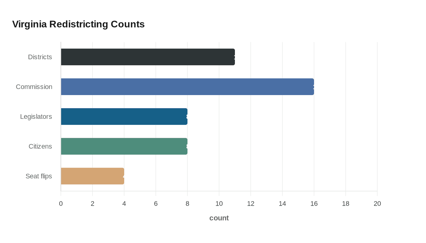 Virginia Redistricting Counts