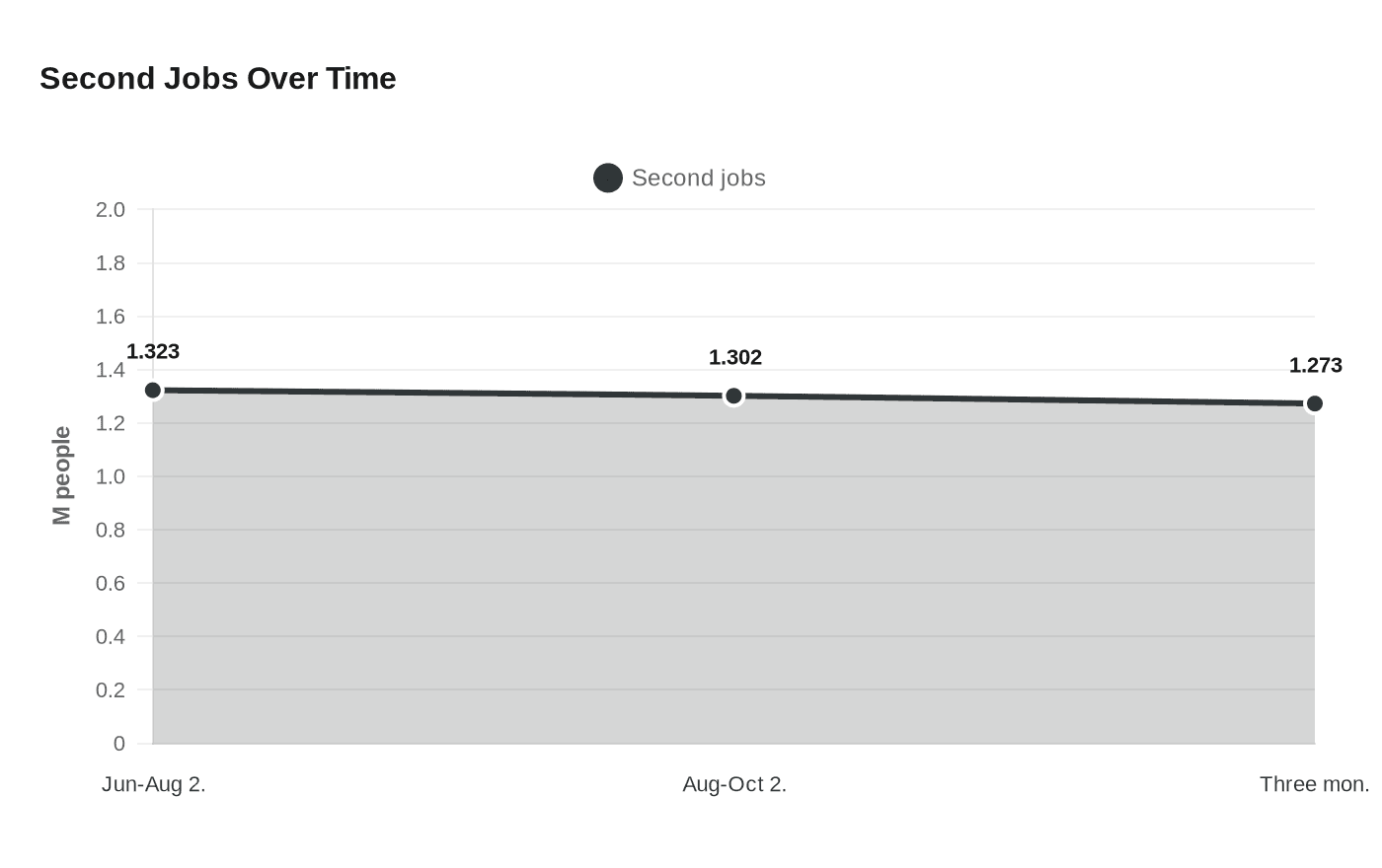 Second Jobs Over Time