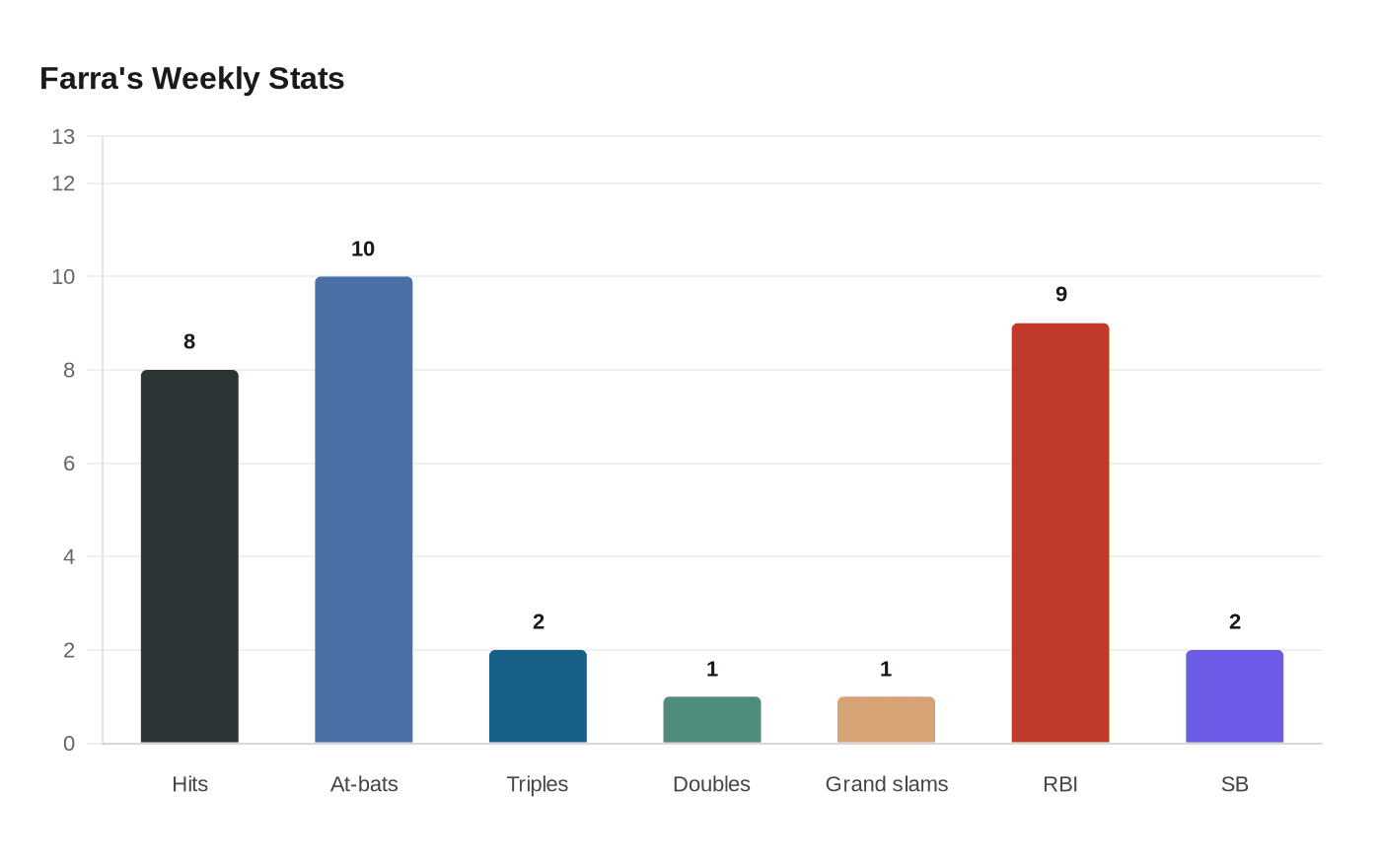 Farra's Weekly Stats