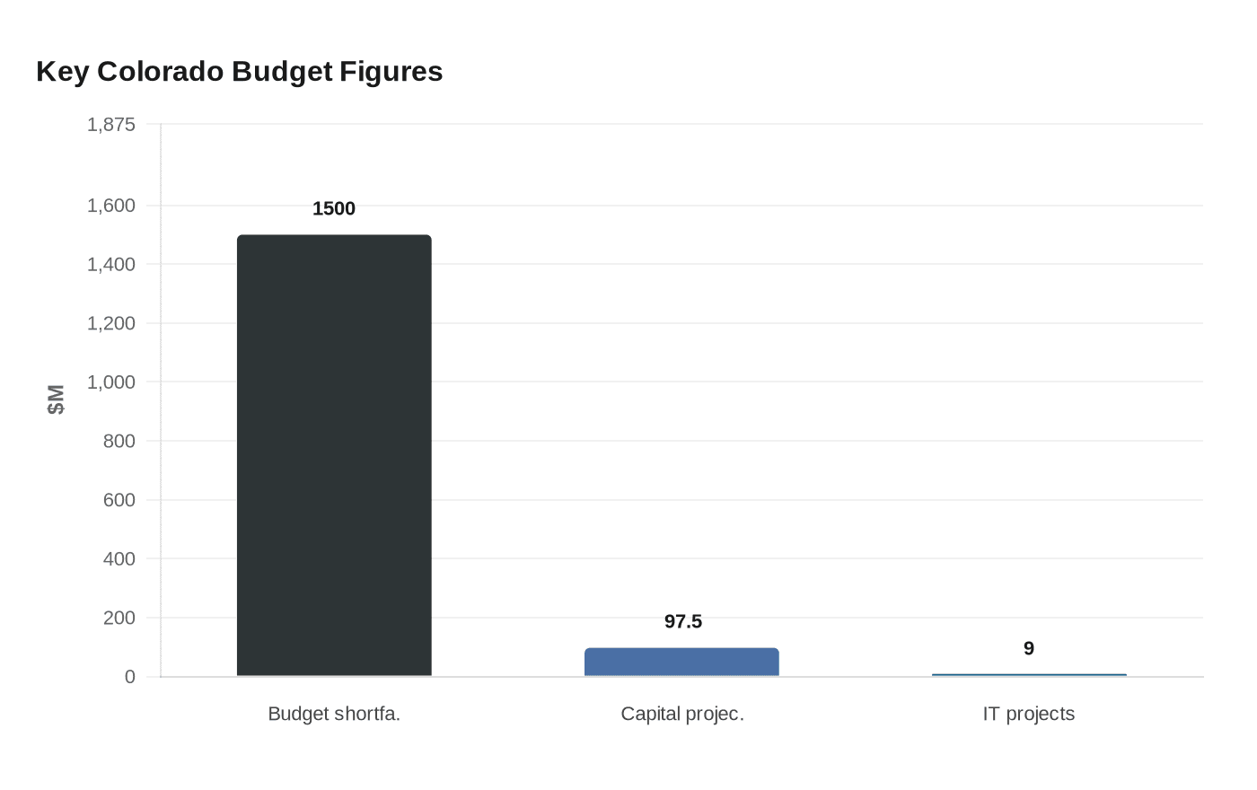 NJC braces for tighter budget as Colorado shortfall deepens