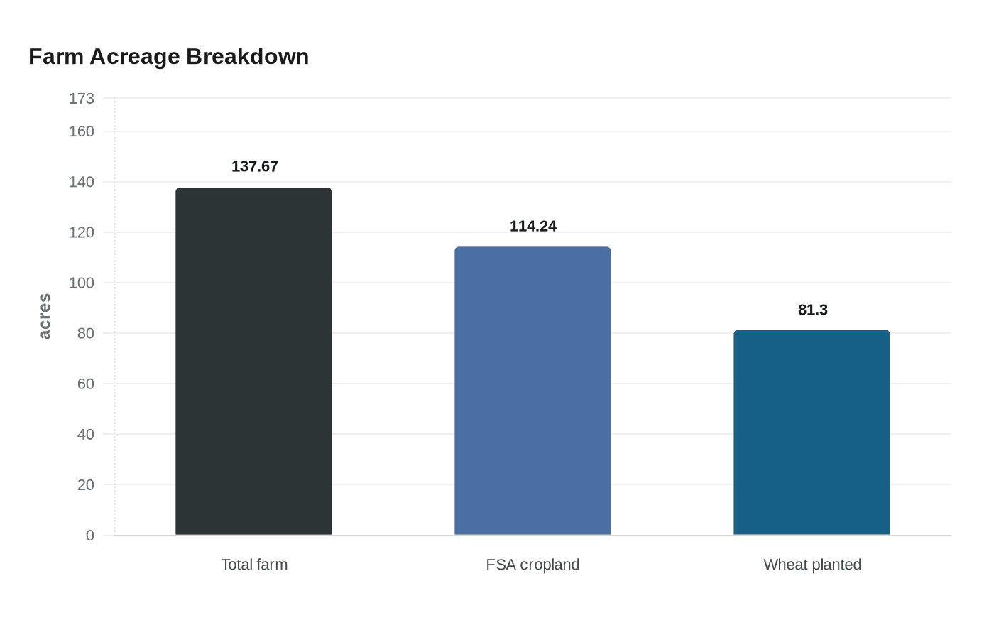 Farm Acreage Breakdown