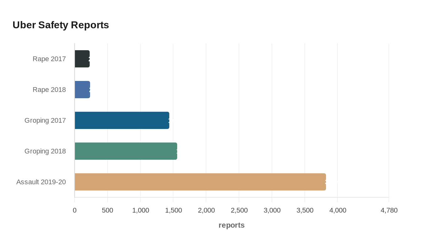 Uber Safety Reports