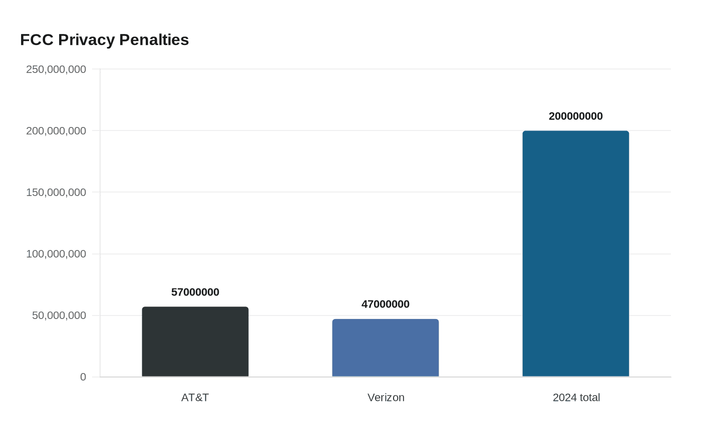 FCC Privacy Penalties