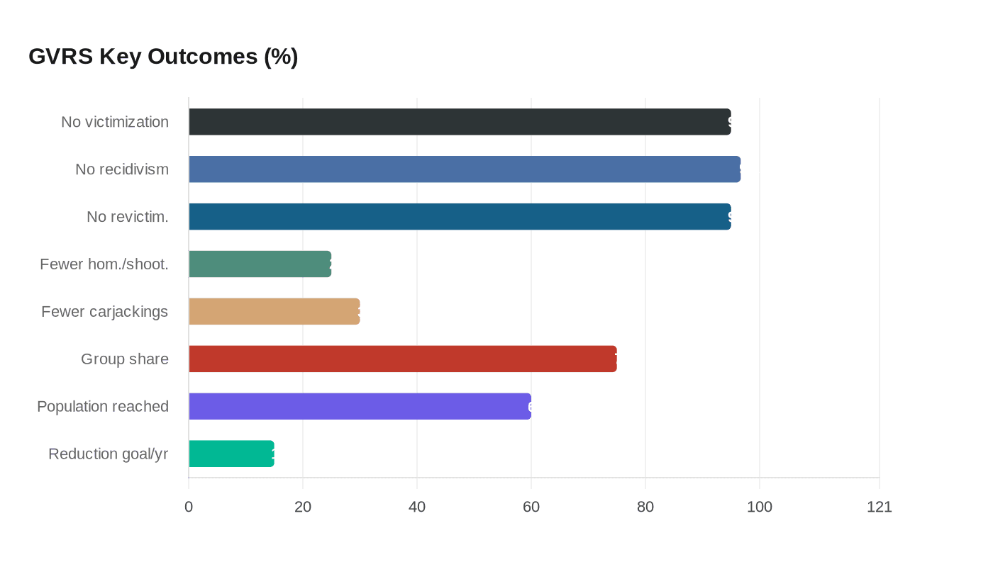 GVRS Key Outcomes (%)
