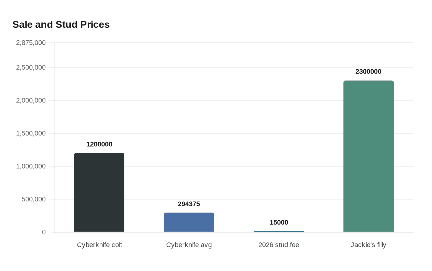 Sale and Stud Prices