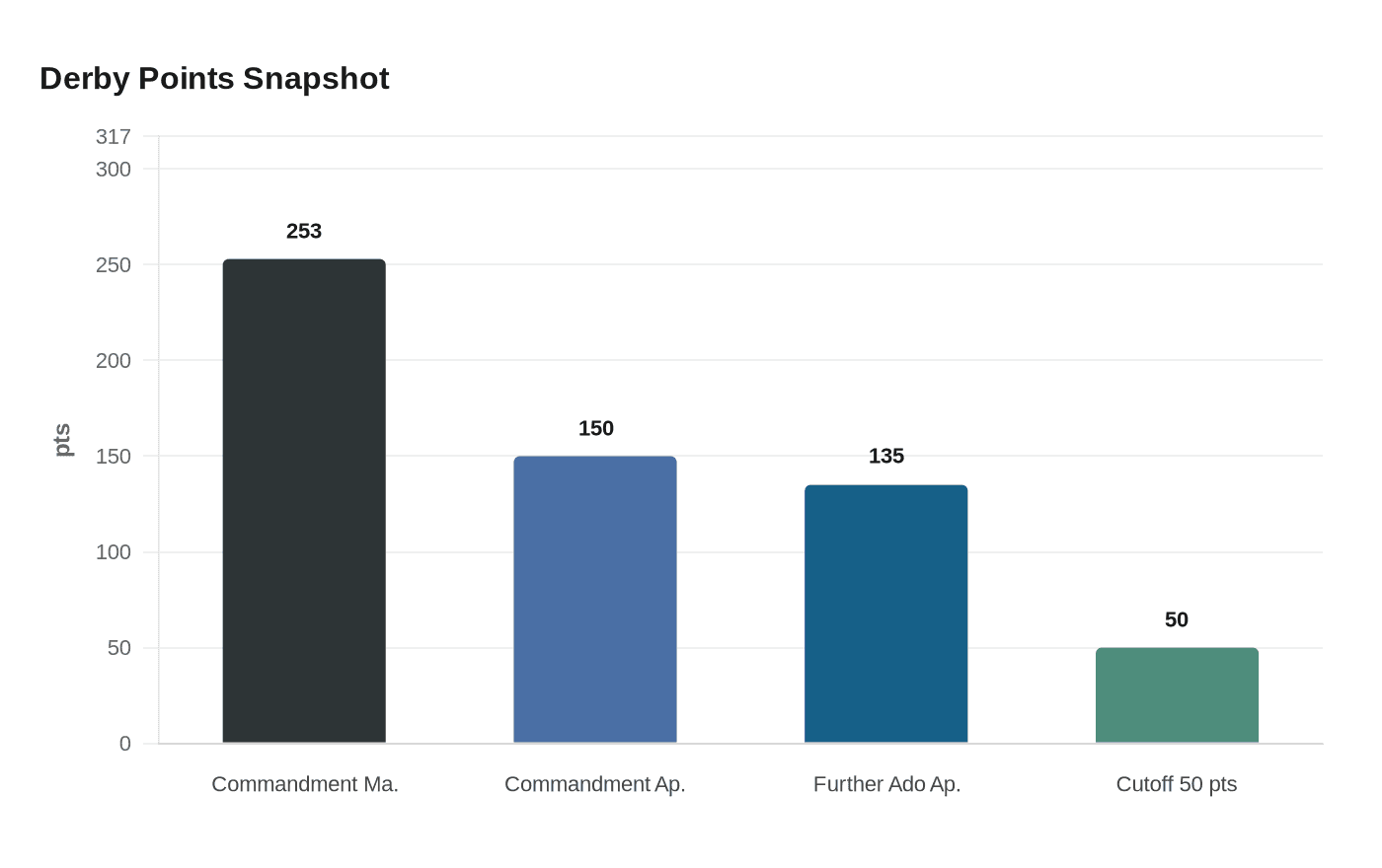 Derby Points Snapshot