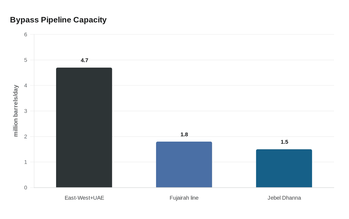 Bypass Pipeline Capacity