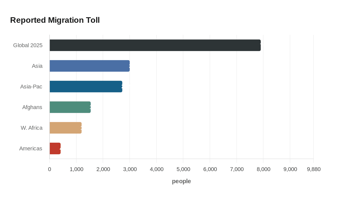 Reported Migration Toll