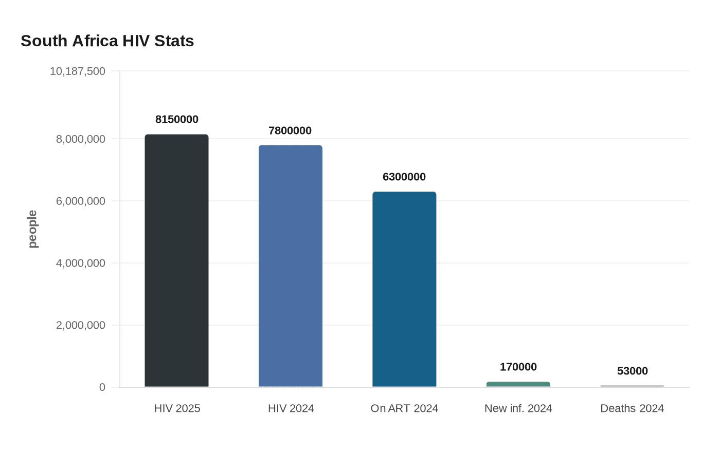 South Africa HIV Stats