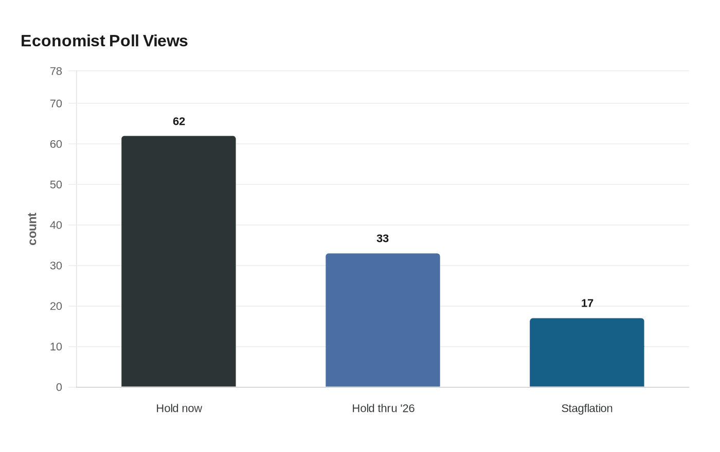 Economist Poll Views
