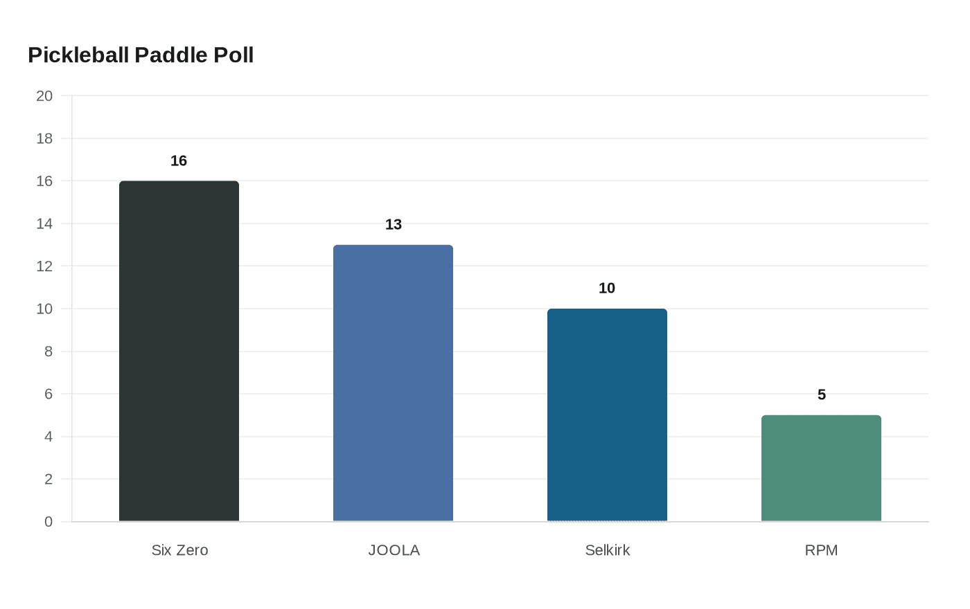 Pickleball Paddle Poll