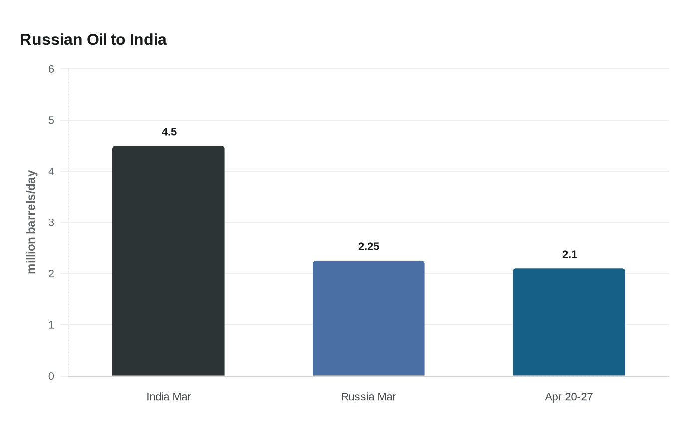 Russian Oil to India