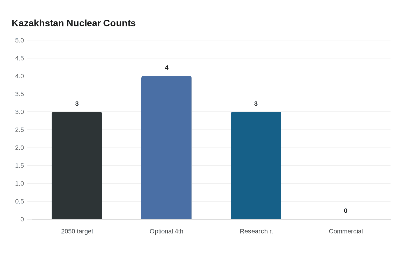 Kazakhstan Nuclear Counts