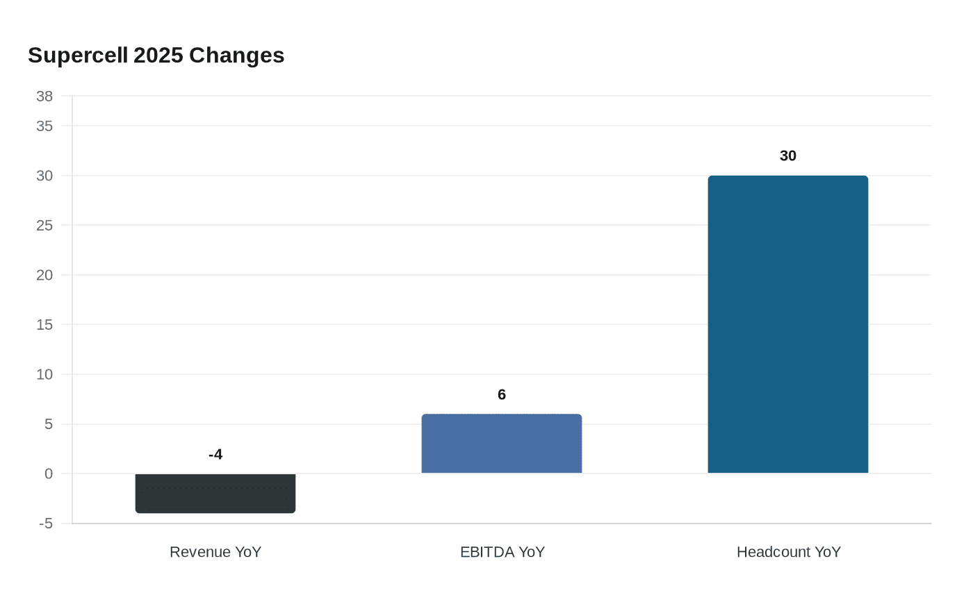 Supercell 2025 Changes