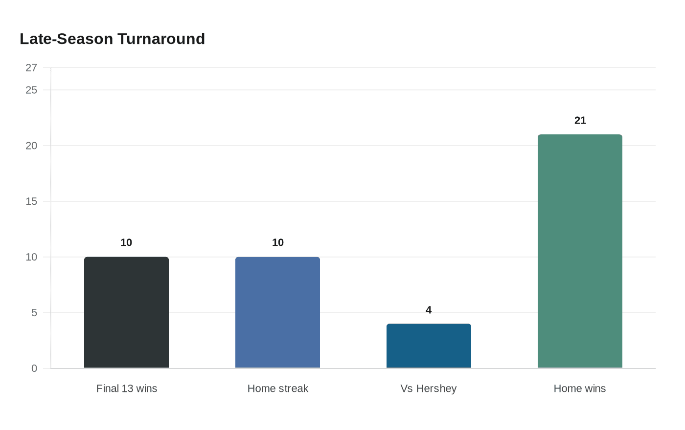 Late-Season Turnaround