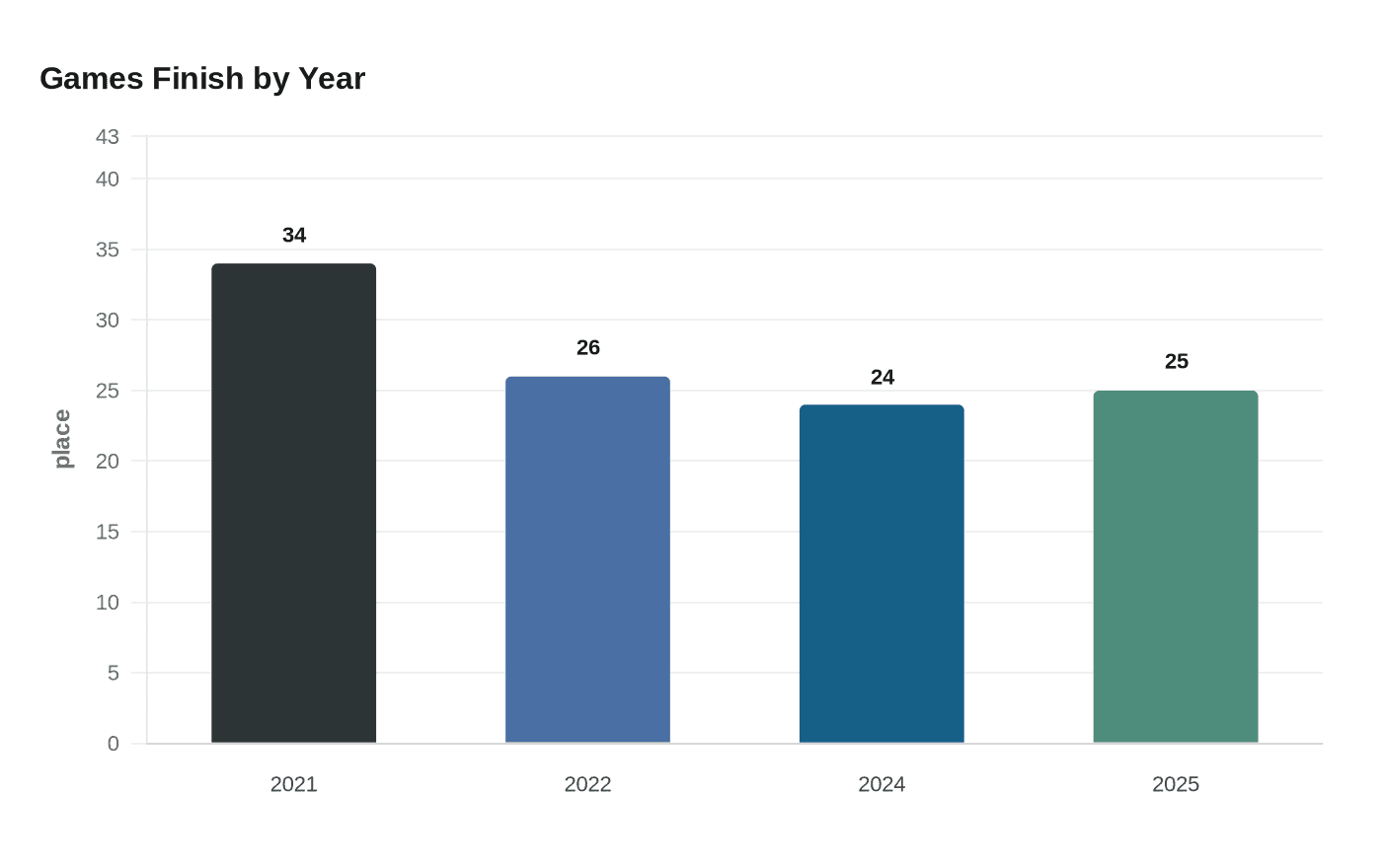 Games Finish by Year