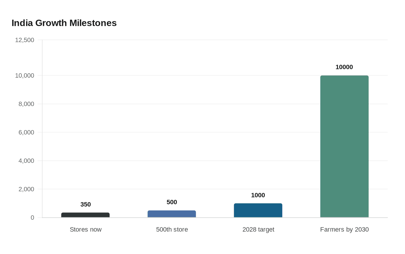 India Growth Milestones