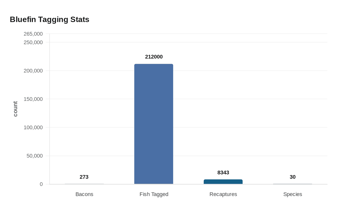 Bluefin Tagging Stats