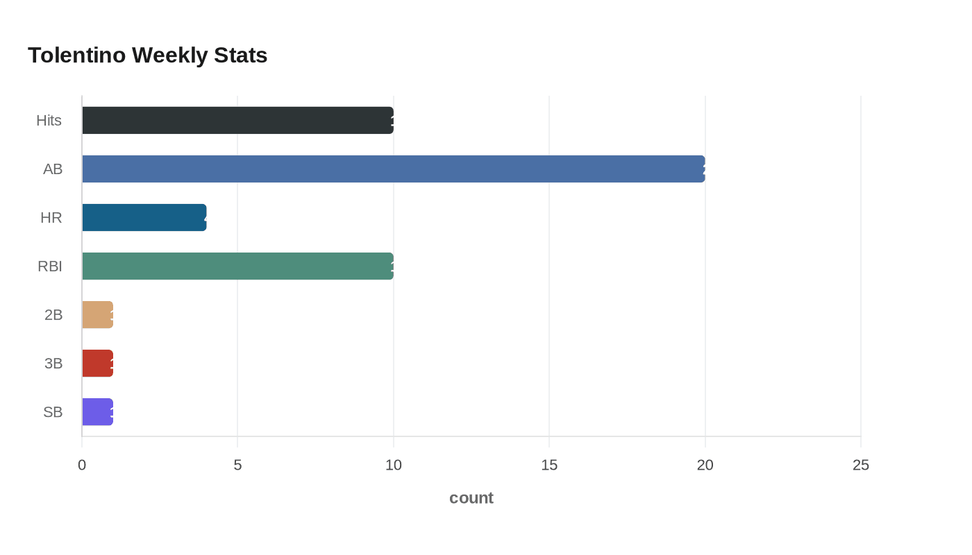 Tolentino Weekly Stats