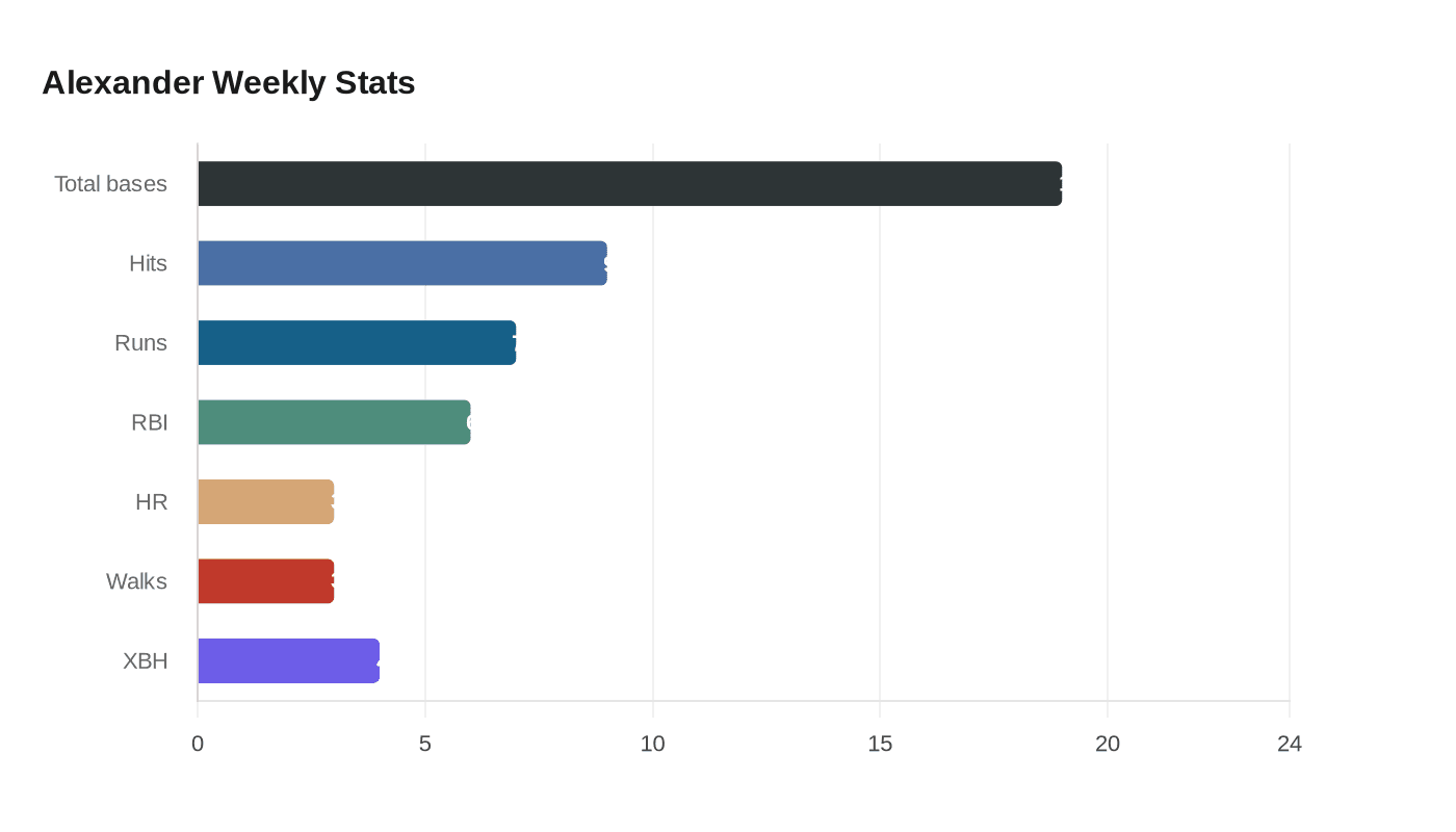 Alexander Weekly Stats