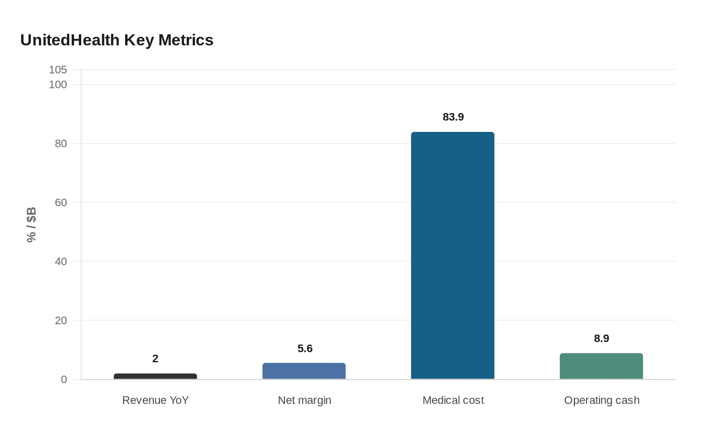 UnitedHealth Key Metrics
