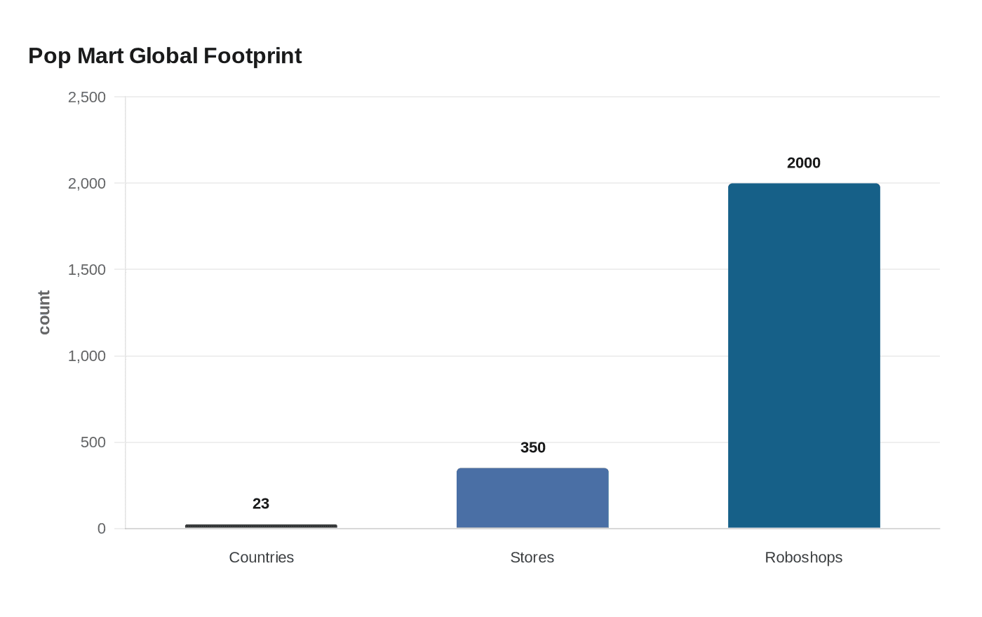 Pop Mart Global Footprint