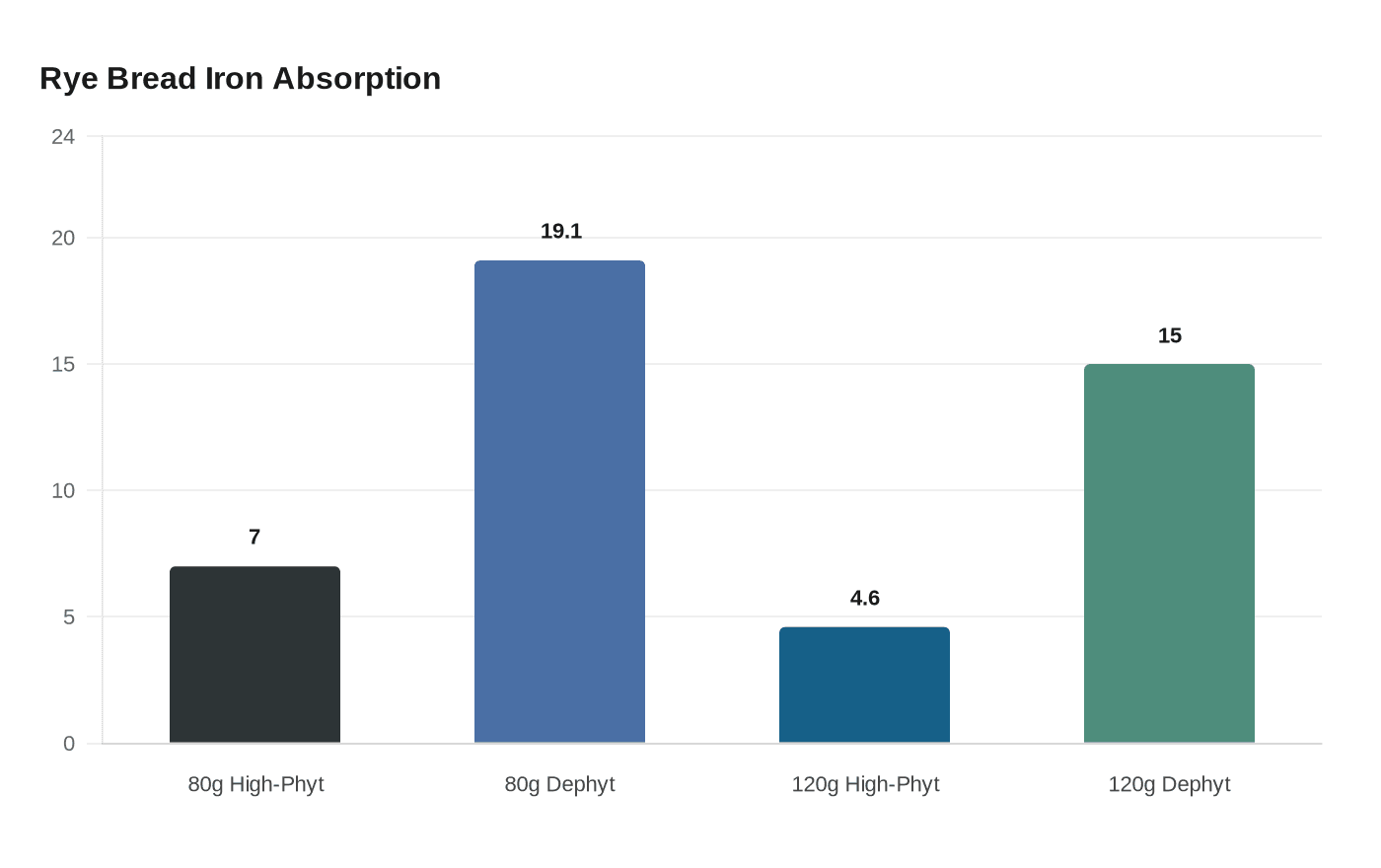 Rye Bread Iron Absorption
